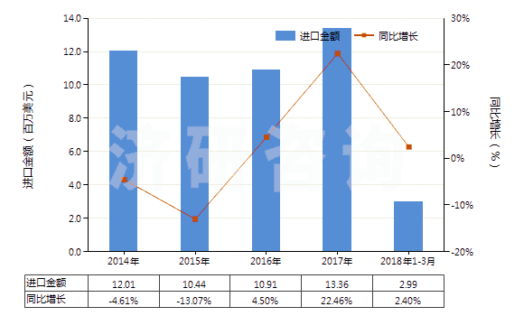 2014-2018年3月中國其他硫化橡膠制的輸送帶及帶料(HS40101900)進口總額及增速統(tǒng)計